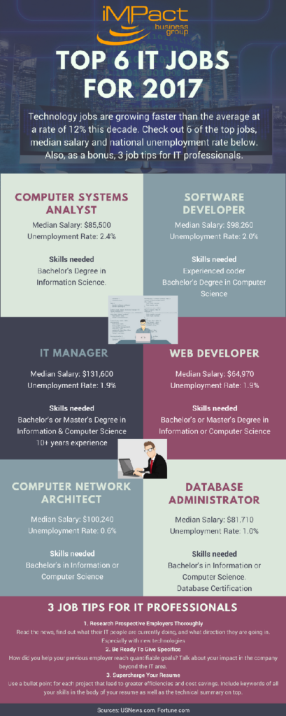 Top 6 IT jobs for 2017 Info-graphic